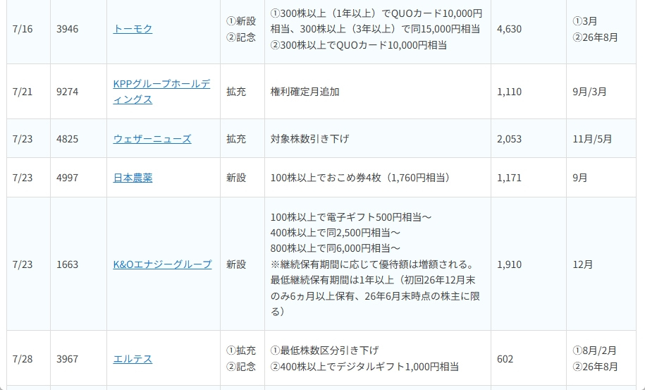 〈2026年7月〉株主優待 新設・拡充51社！注目銘柄をご紹介