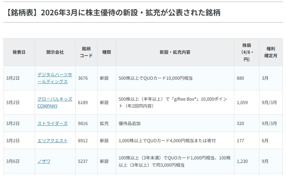 〈2026年3月〉 株主優待 新設・拡充！ 銘柄表と注目3銘柄