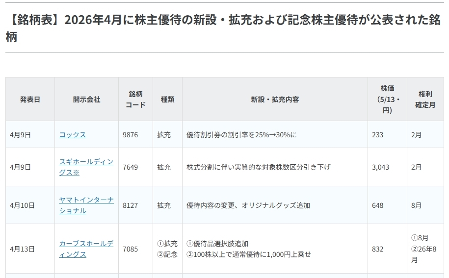 〈2026年4月〉株主優待 新設・拡充！記念優待も含む銘柄表と注目3銘柄
