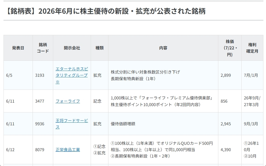 〈2026年6月〉株主優待 新設・拡充27社！注目銘柄をご紹介
