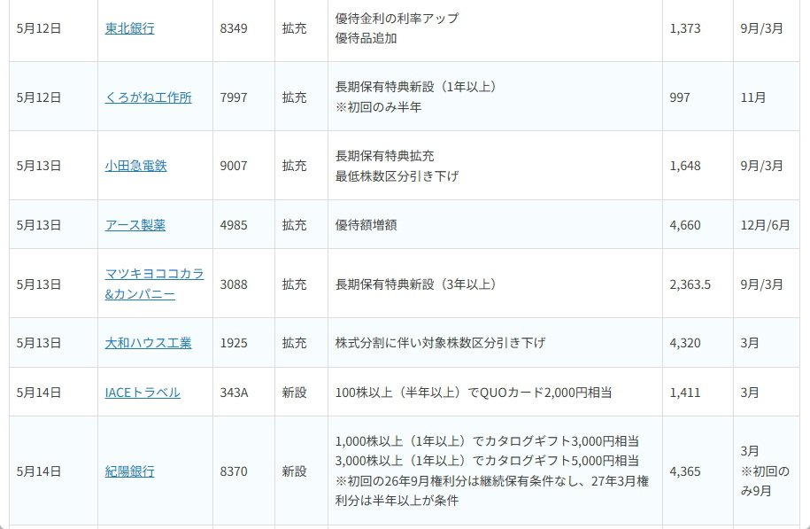 〈2026年5月〉株主優待 新設・拡充61社！銘柄表と注目2銘柄