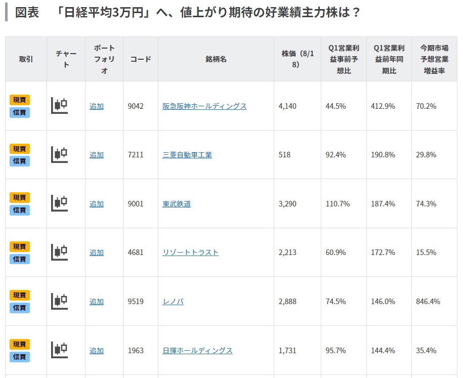 「日経平均3万円」へ、値上がり期待の好業績主力株は？