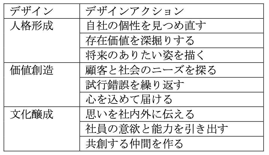 デザイン経営とは