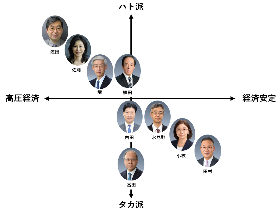 植田日銀総裁下の政策委員の分布図（浅田氏と佐藤氏が就任した場合）