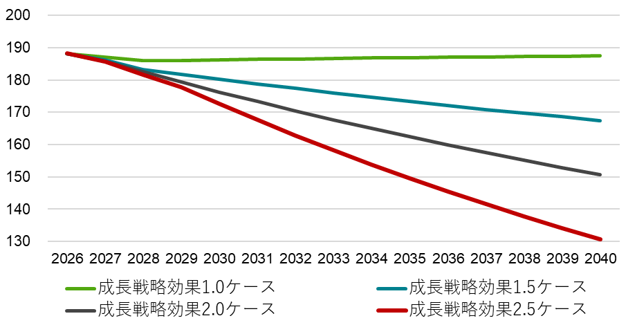 政府の債務対GDP比（％、成長戦略効果別、年度）