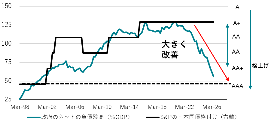 政府の純負債残高GDP比