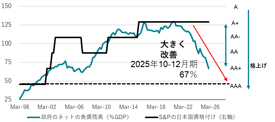 政府の純負債残高GDP比
