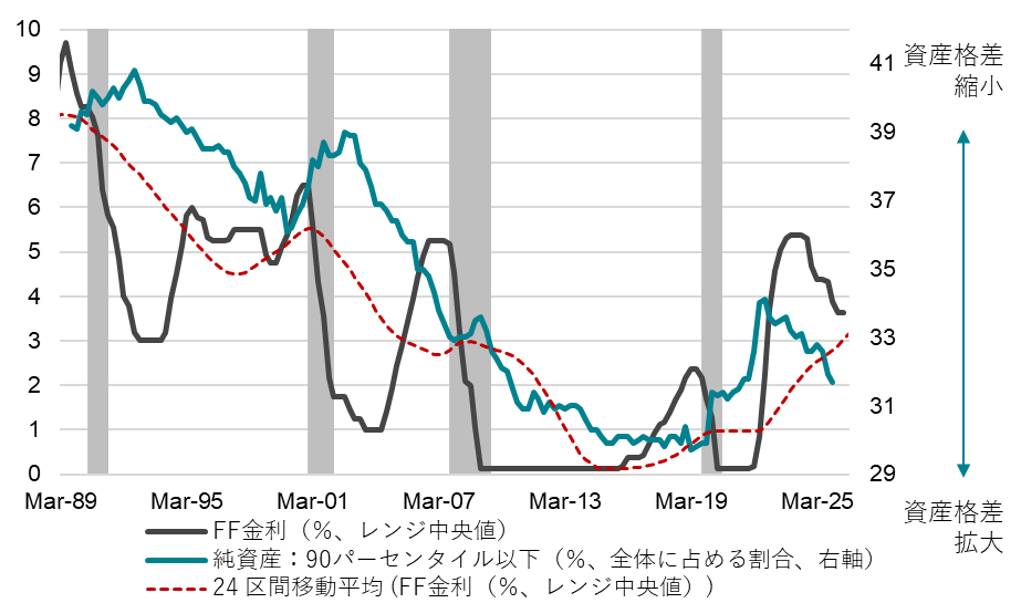 FF金利と米国家計純資産