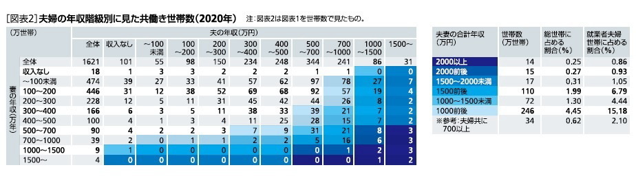 パワーカップル世帯の動向