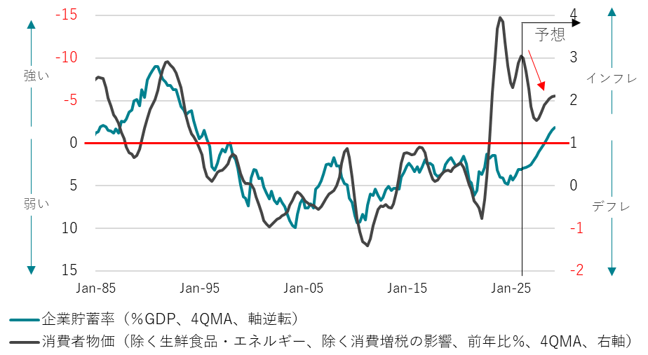 企業貯蓄率と消費者物価