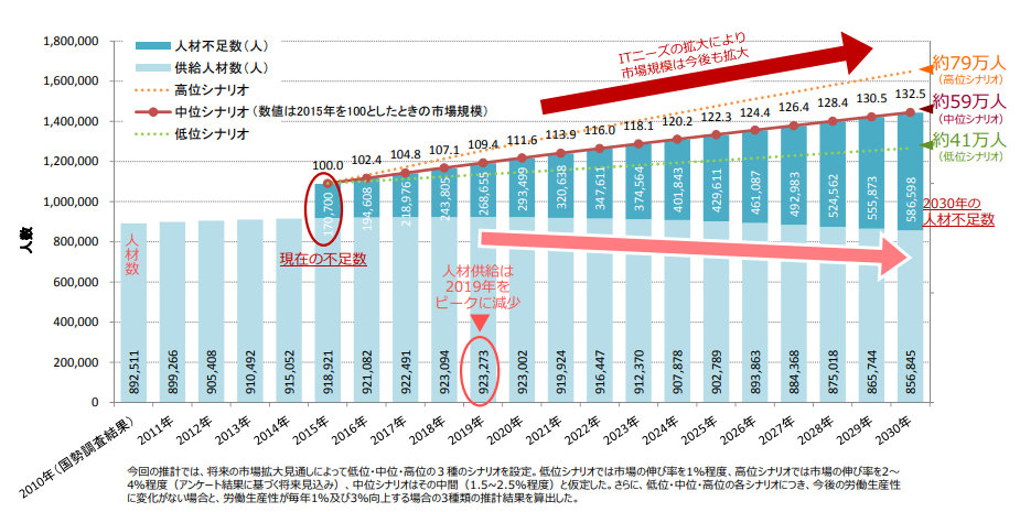 IT人材育成の状況等について