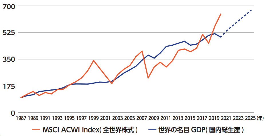 MSCI ACWI（All Country World Index）、世界の名目GDPともに1987年＝100とした折れ線グラフ