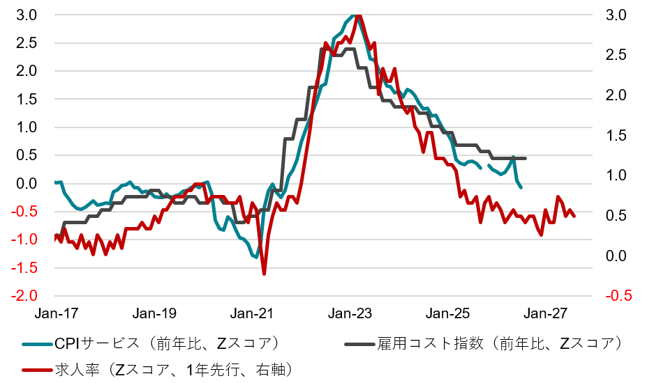 米国雇用関連指標とCPIサービス