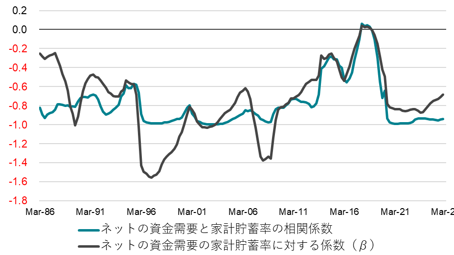 ネットの資金需要と家計貯蓄率の相関係数（5年ロール）