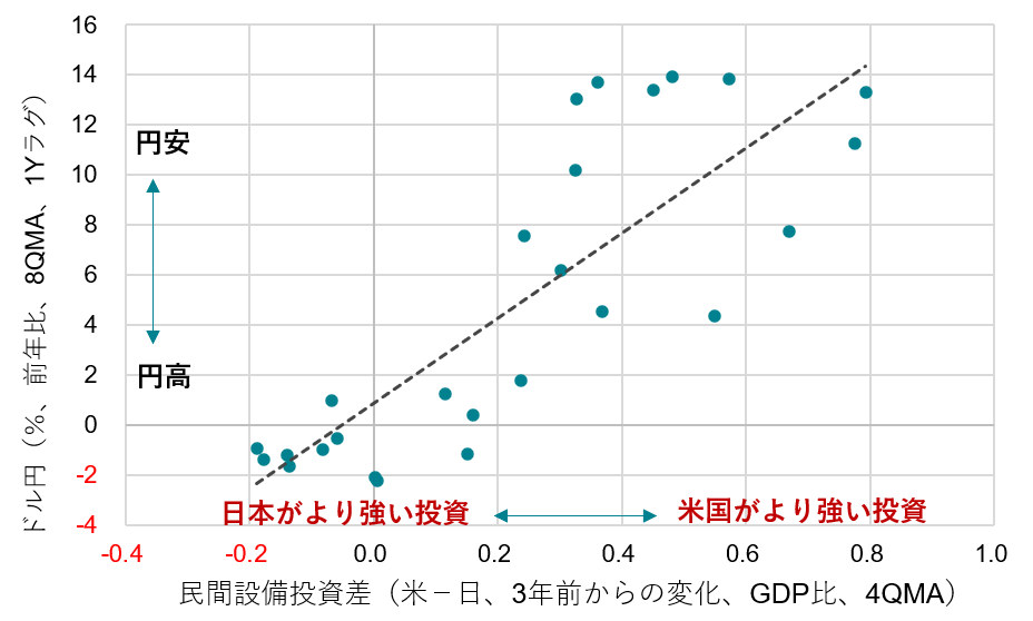 設備投資サイクルと為替との関係