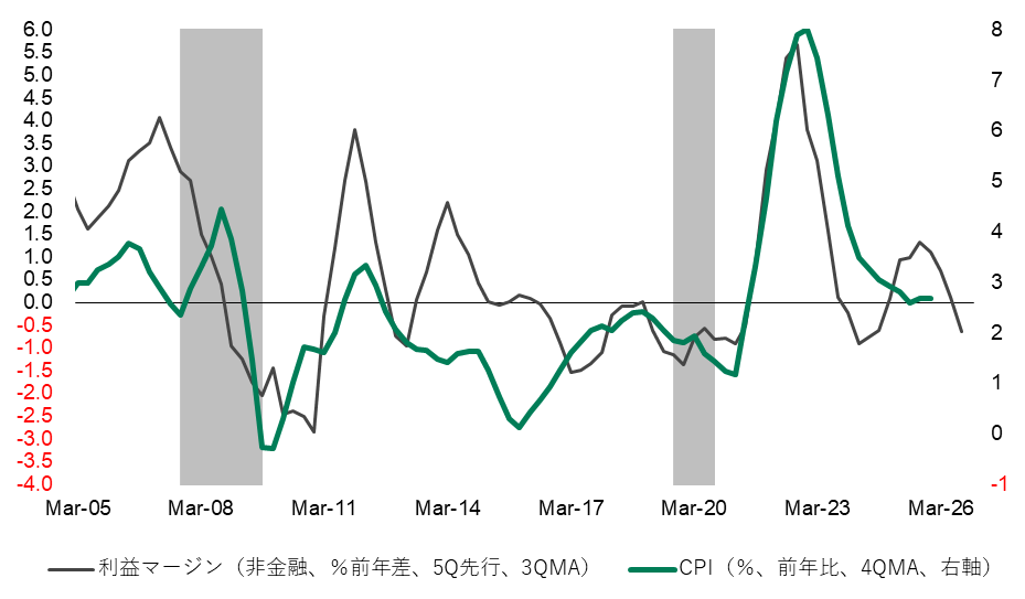 米国企業利益マージン（非金融）とCPI前年比