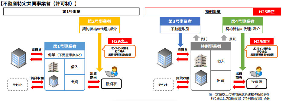 特定共同事業者の種類