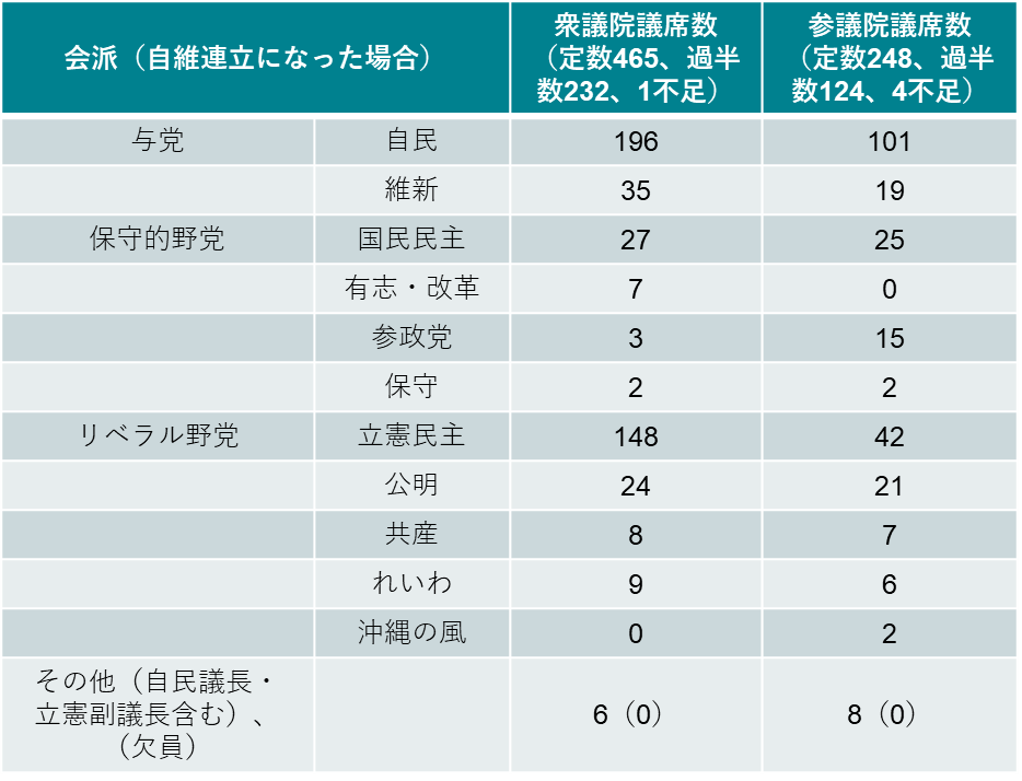 図2：衆参の会派別の議席数