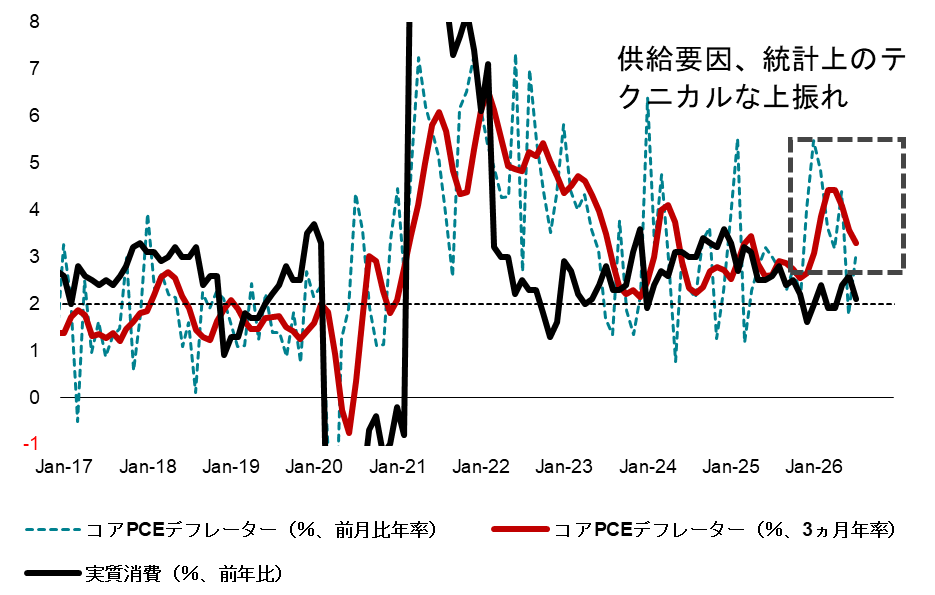 米国コアPCEデフレーターと実質消費