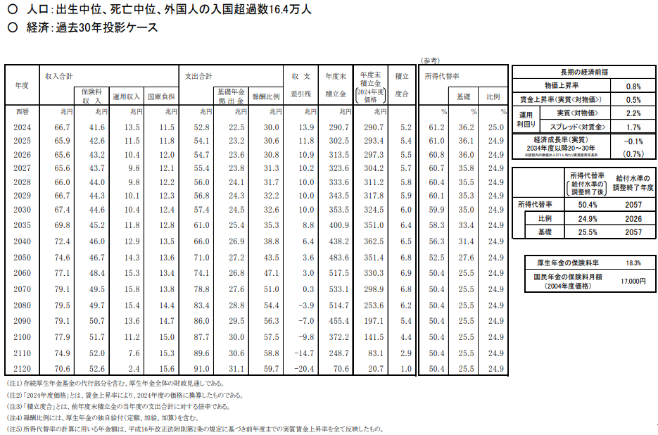 厚生年金の財政見通し（過去30年投影ケース）