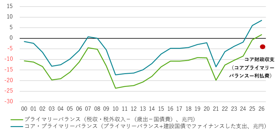 プライマリーバランスとコアプライマリーバランス（当初予算ベース）