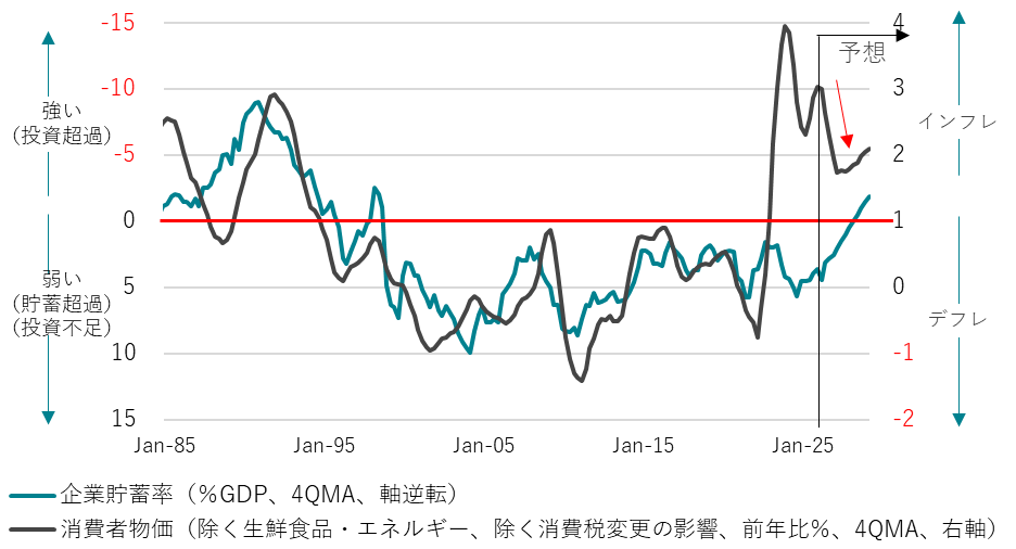 企業貯蓄率とコアコア消費者物価指数（除く生鮮食品・エネルギー）