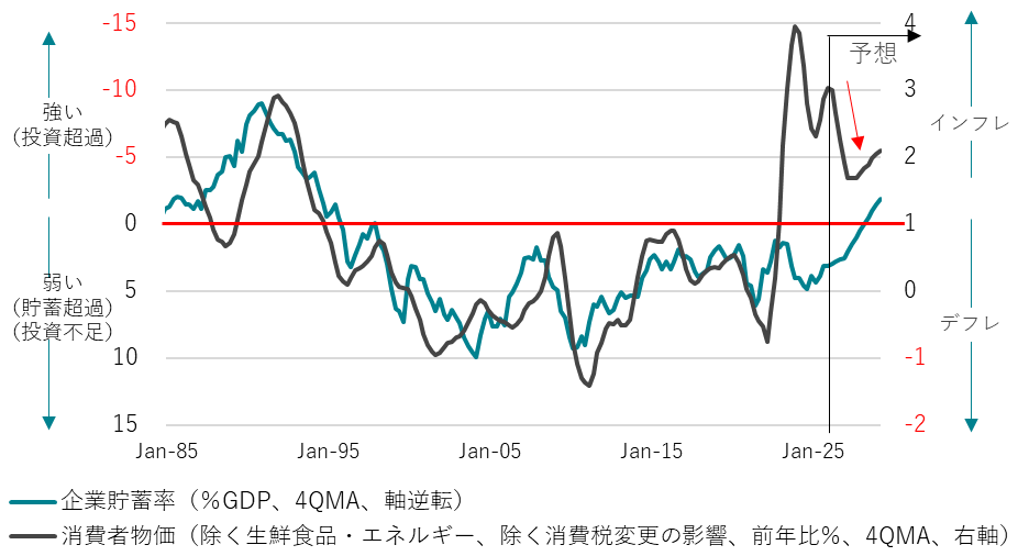 企業貯蓄率と消費者物価