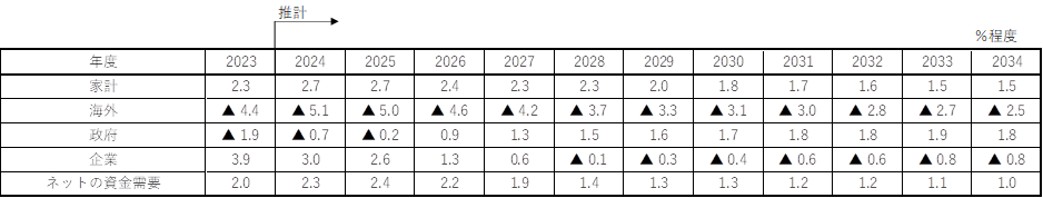 図6：政府の中長期の経済財政に関する試算（成長移行ケース）＝財政健全化優先の経済グランドデザイン