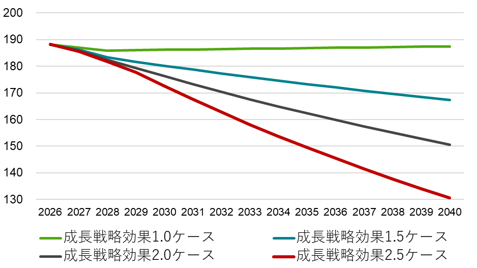 政府の債務残高GDP比（％、成長戦略効果別、年度）