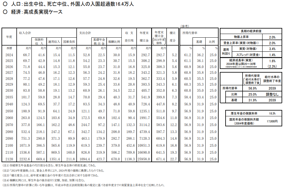 厚生年金の財政見通し（高成長実現ケース）