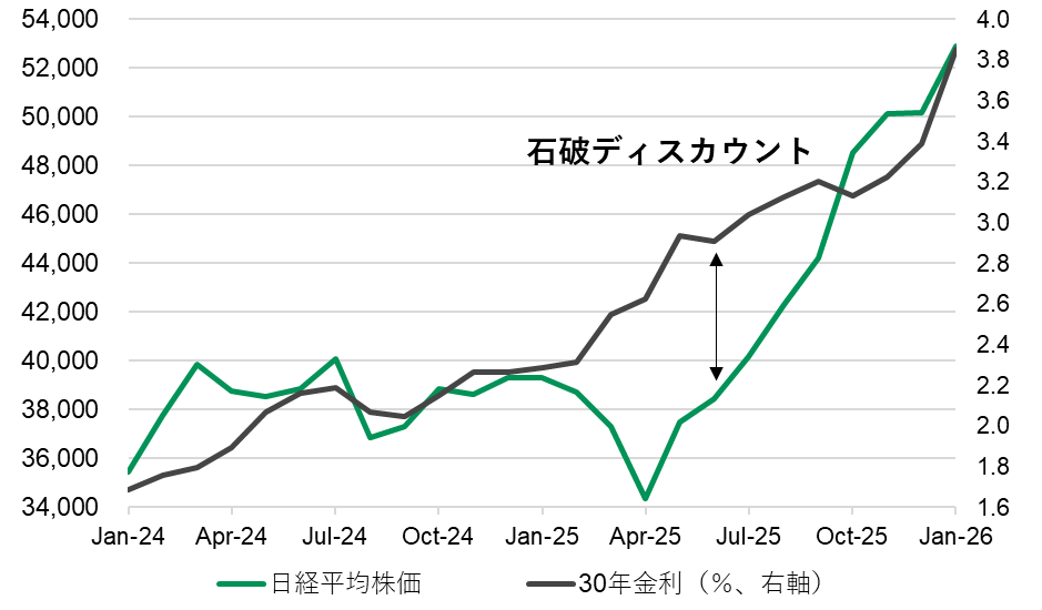 日経平均株価と国債30年金利