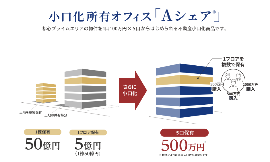 不動産小口化投資｜複数の投資家が共同で不動産を所有する