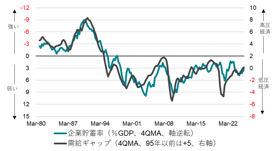 企業貯蓄率と需給ギャップ