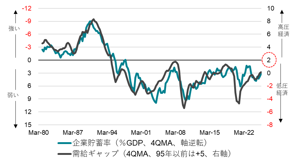 企業貯蓄率と需給ギャップ