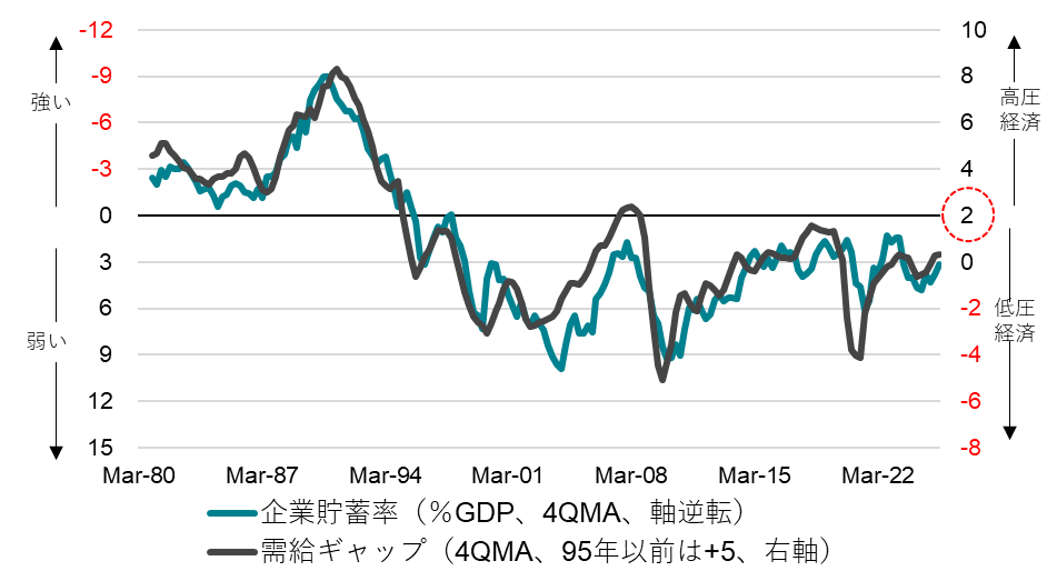 需給ギャップと企業貯蓄率