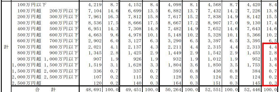 国税庁「民間給与実態統計調査（令和2年）