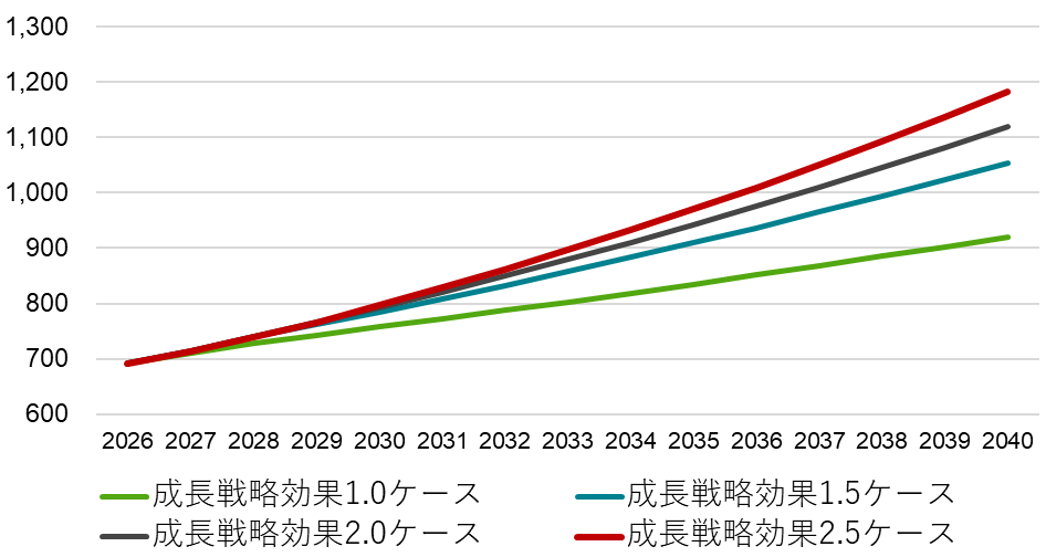 名目GDP推計（兆円、成長戦略効果別、年度）