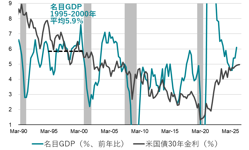 米国名目GDPと国債30年金利