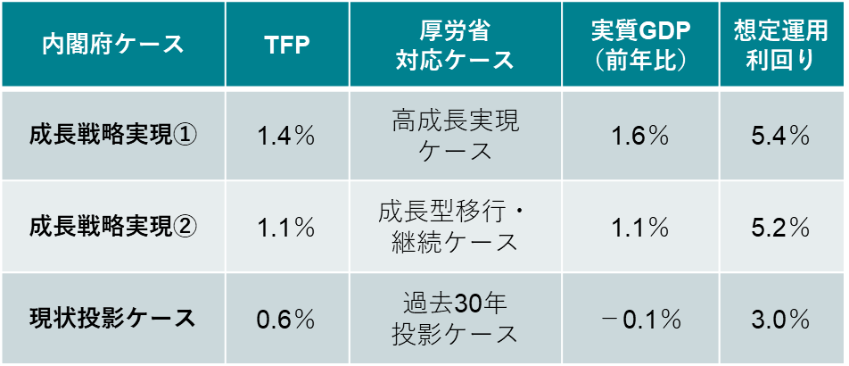 日本成長戦略・中長期経済財政試算のシナリオと年金財政検証のシナリオ