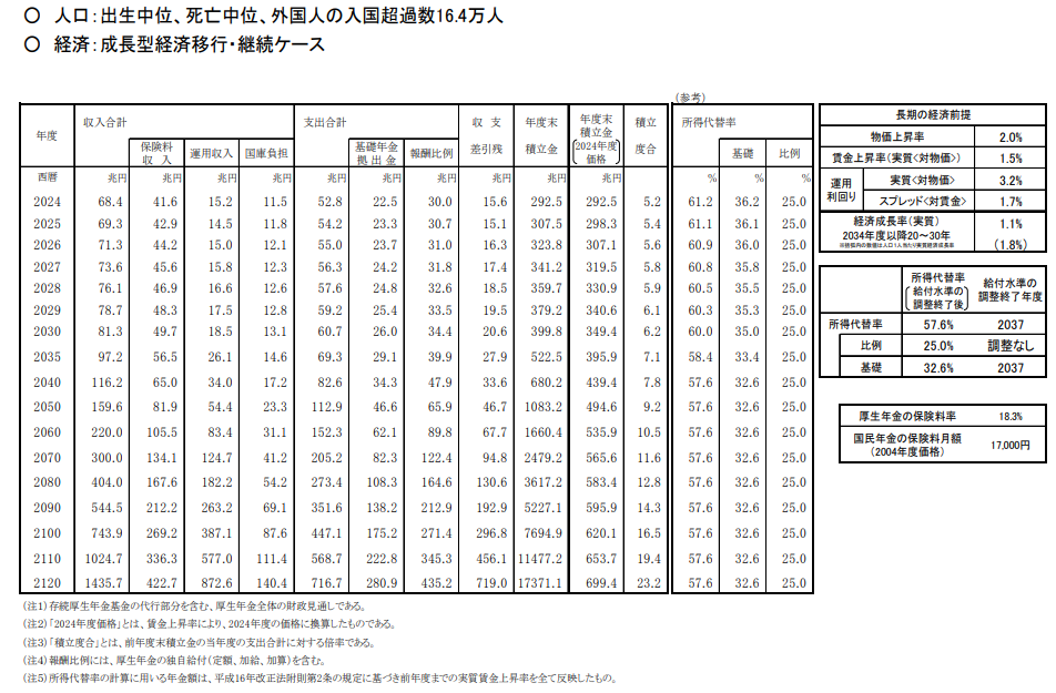 厚生年金の財政見通し（成長型経済移行・継続ケース）