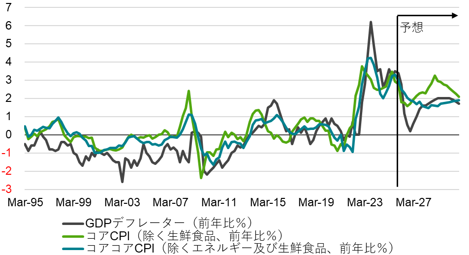 消費者物価指数とGDPデフレーター