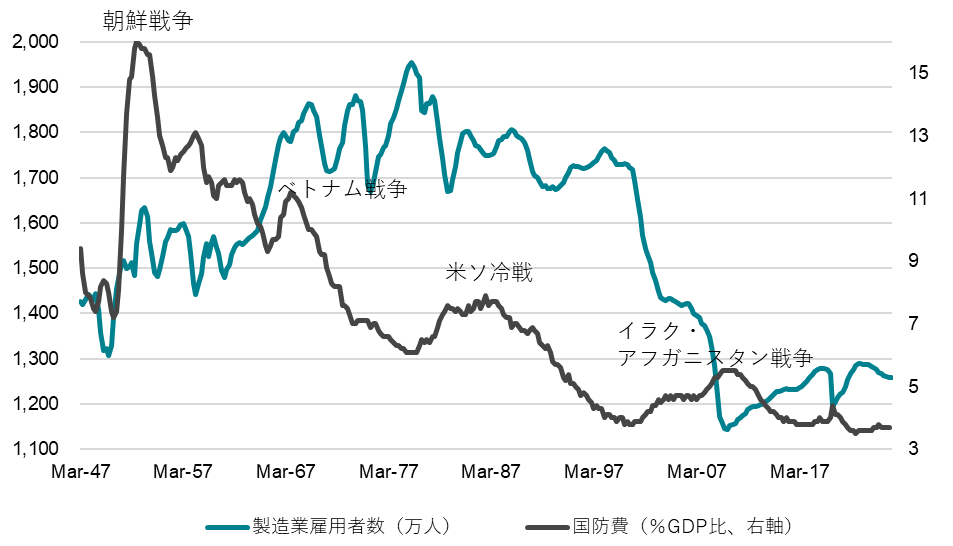 米国国防費と米国製造業雇用者数