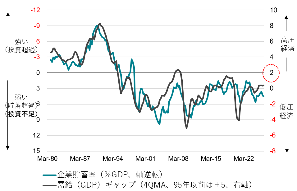 内閣府需給ギャップと企業貯蓄率