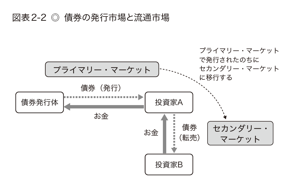 教養としての「債券」