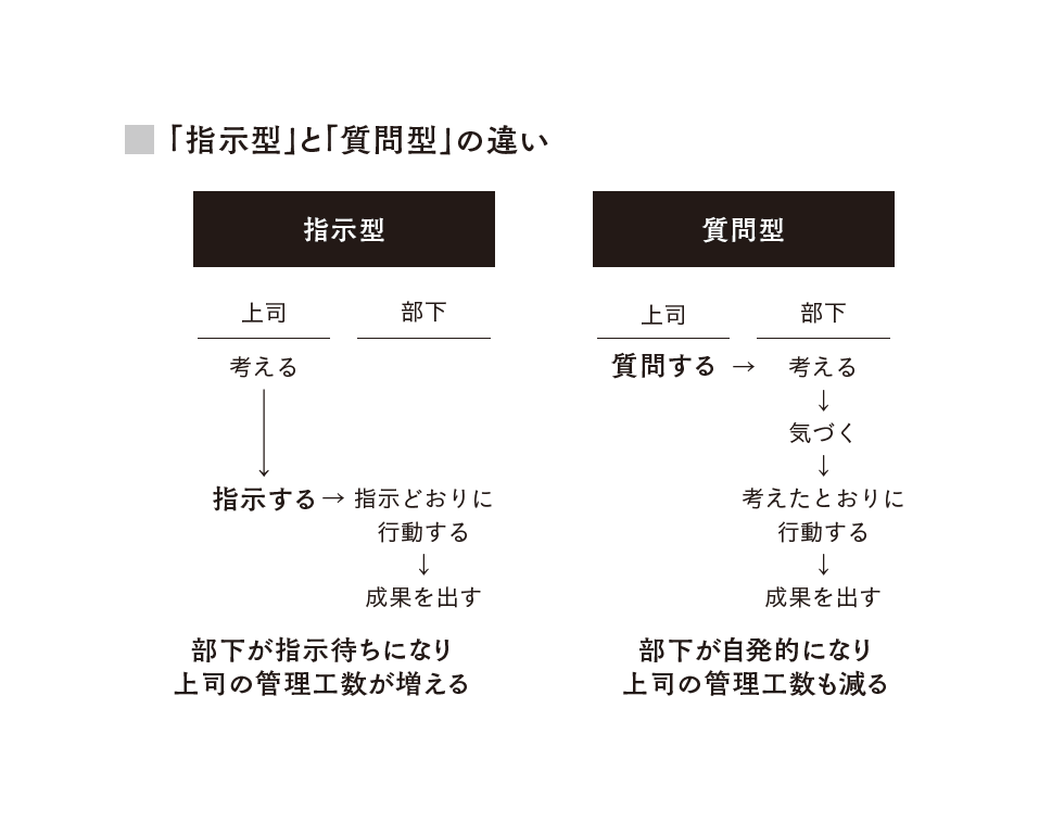 最高のリーダーは気づかせる 部下のポテンシャルを引き出すフレームワーク