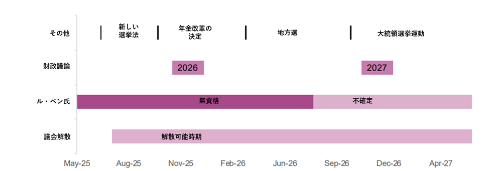 図2:フランス2027年までの政治イベント