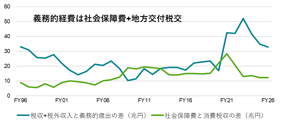 義務的歳出（社会保障費と地方交付税交付金）と税収＋税外収入