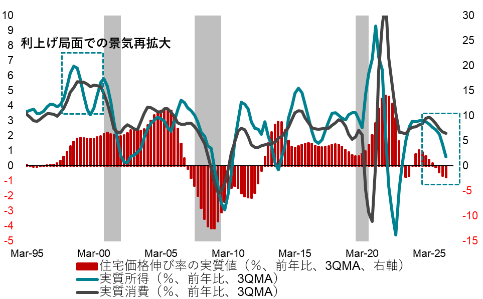 米国実質所得と実質消費
