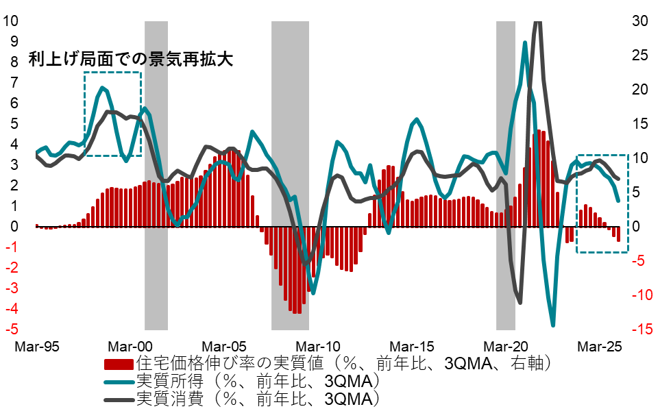 米国実質所得と実質消費