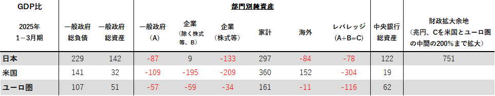 図1：各国の主体別純資産（GDP比％）